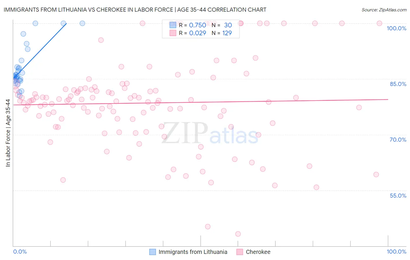 Immigrants from Lithuania vs Cherokee In Labor Force | Age 35-44