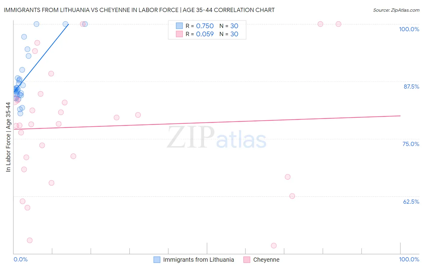 Immigrants from Lithuania vs Cheyenne In Labor Force | Age 35-44