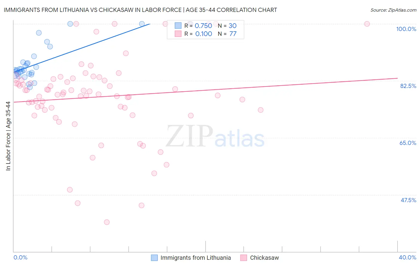 Immigrants from Lithuania vs Chickasaw In Labor Force | Age 35-44