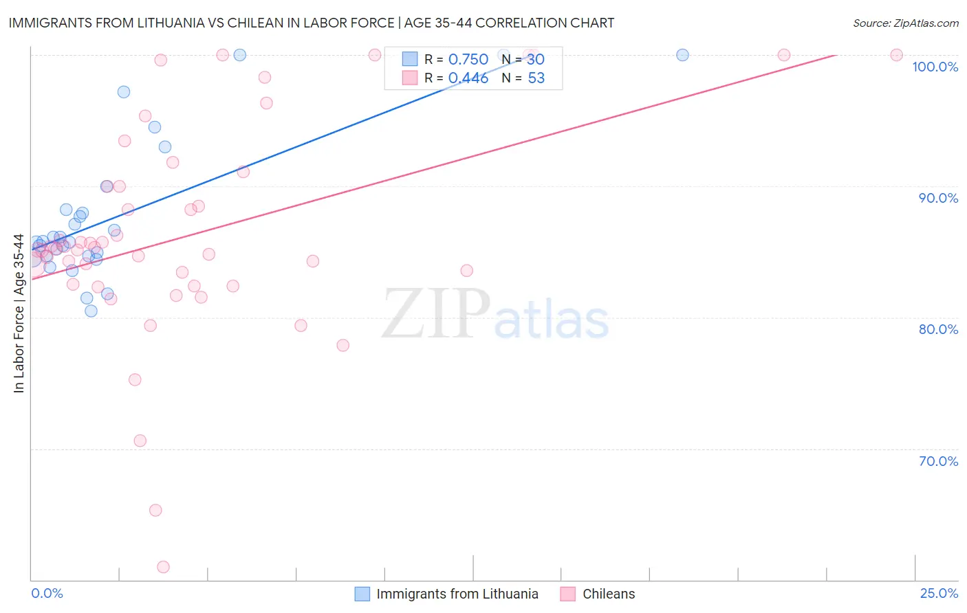 Immigrants from Lithuania vs Chilean In Labor Force | Age 35-44
