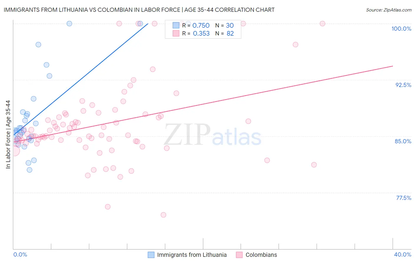 Immigrants from Lithuania vs Colombian In Labor Force | Age 35-44