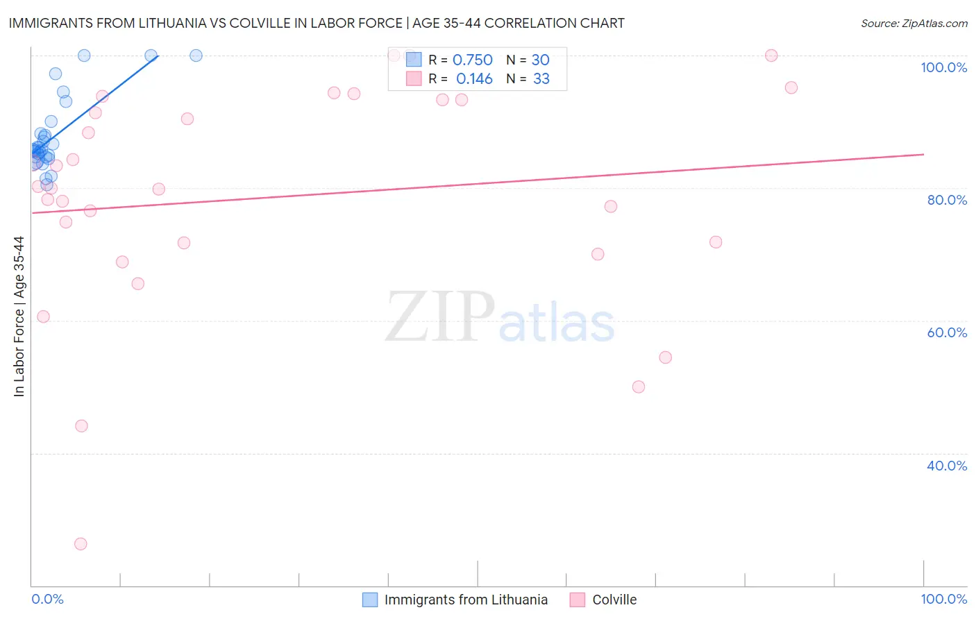 Immigrants from Lithuania vs Colville In Labor Force | Age 35-44