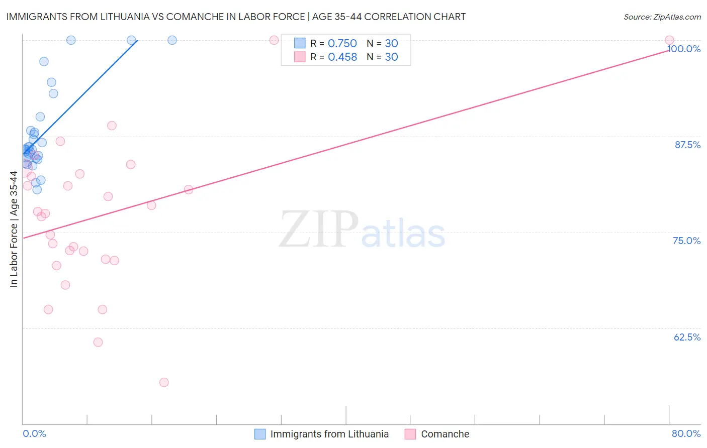 Immigrants from Lithuania vs Comanche In Labor Force | Age 35-44