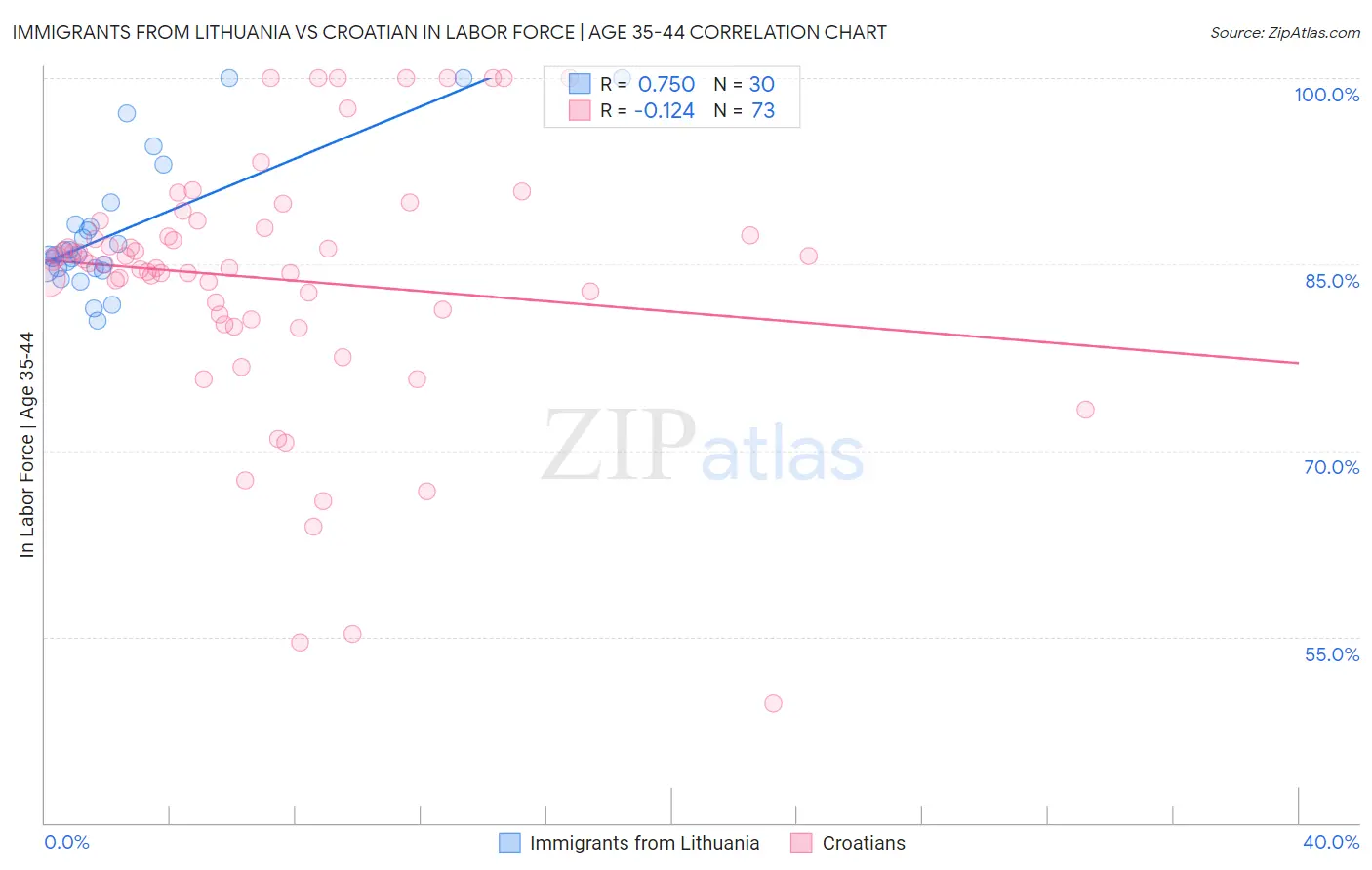 Immigrants from Lithuania vs Croatian In Labor Force | Age 35-44