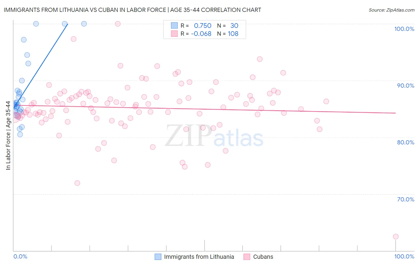 Immigrants from Lithuania vs Cuban In Labor Force | Age 35-44
