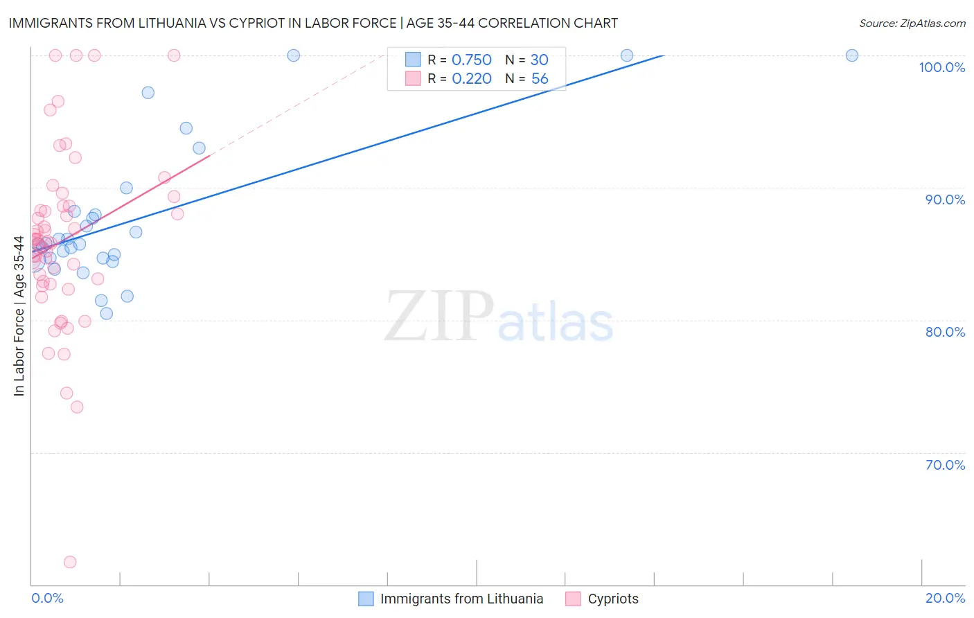 Immigrants from Lithuania vs Cypriot In Labor Force | Age 35-44