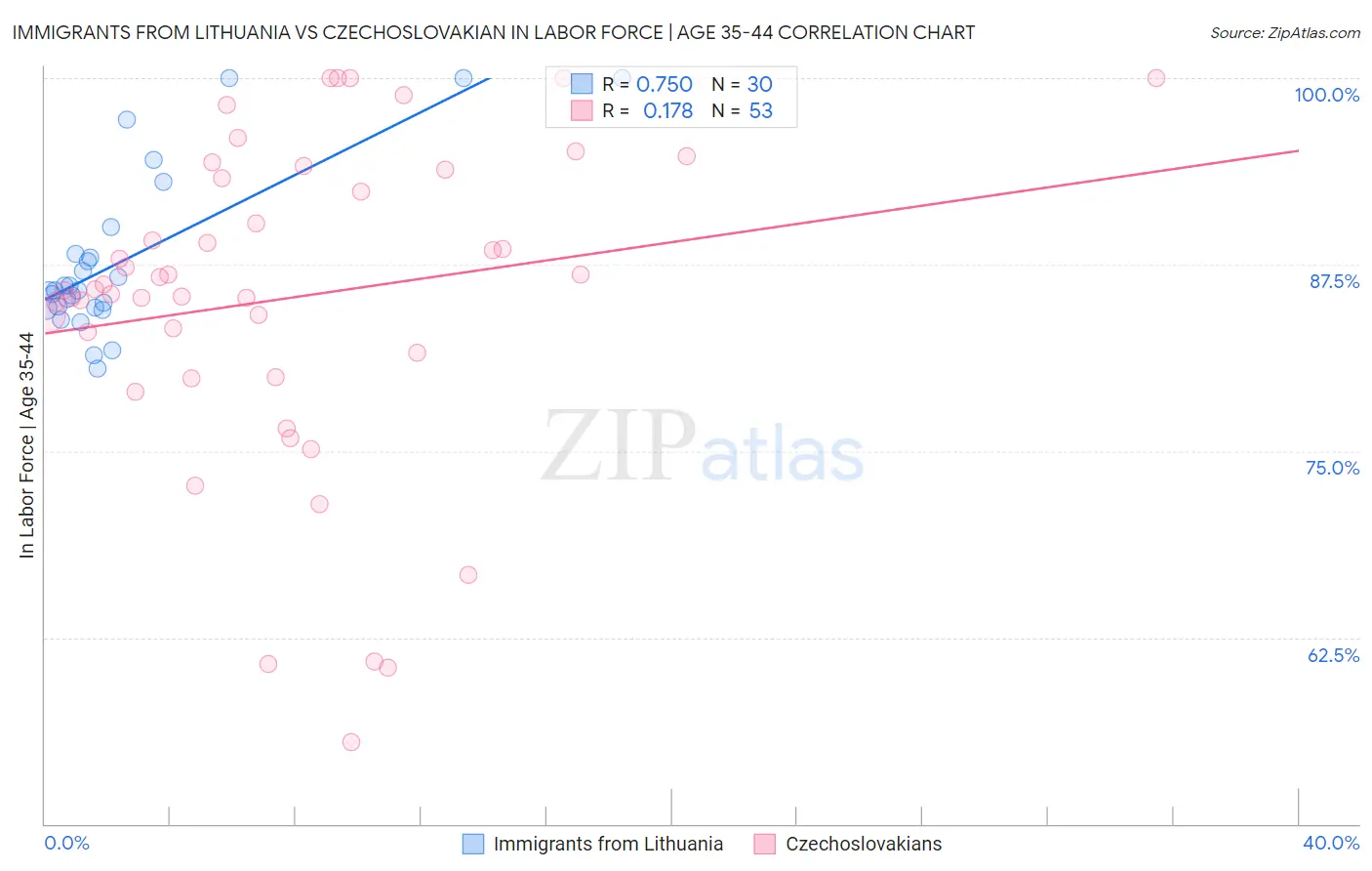 Immigrants from Lithuania vs Czechoslovakian In Labor Force | Age 35-44
