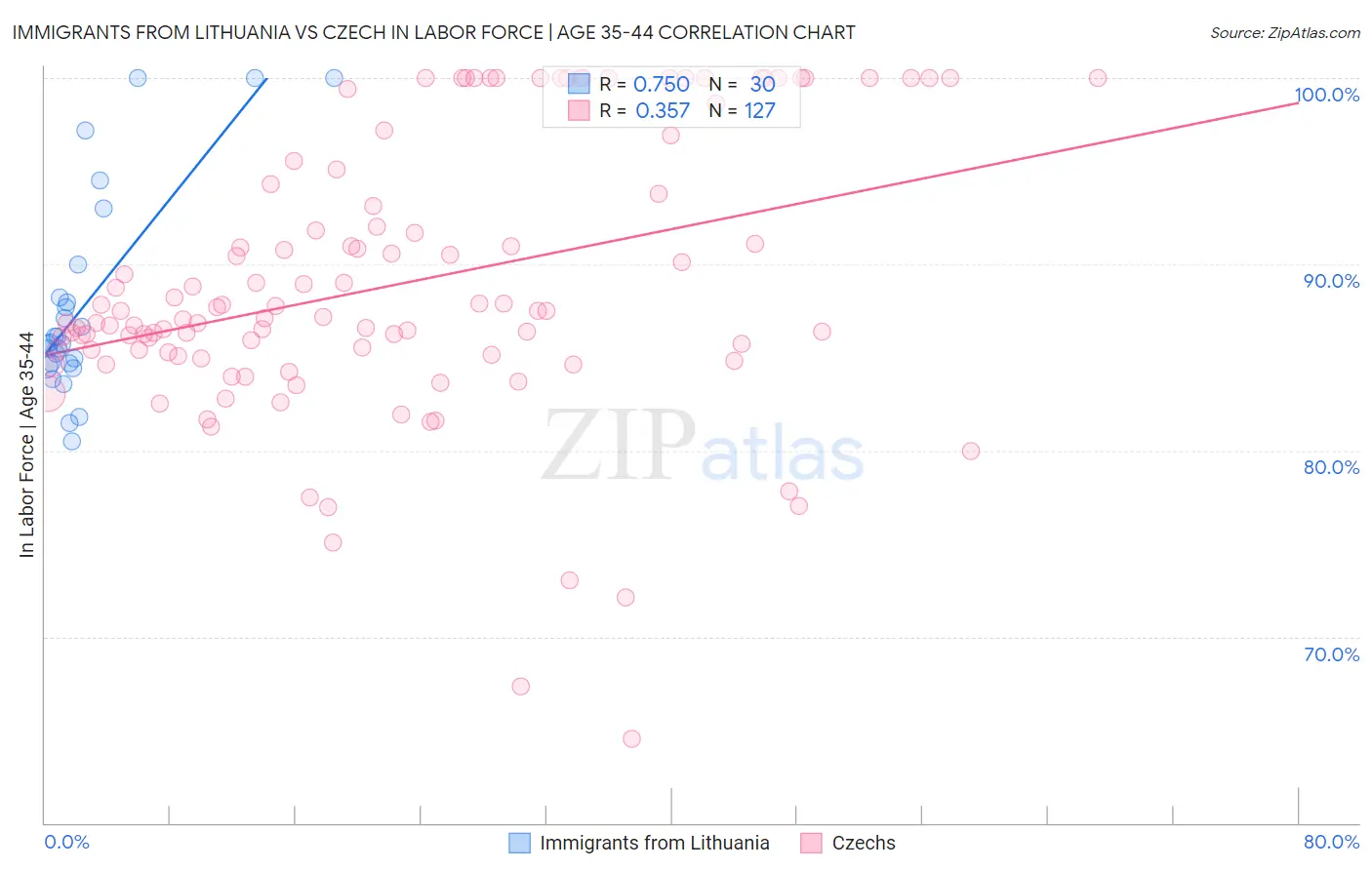 Immigrants from Lithuania vs Czech In Labor Force | Age 35-44