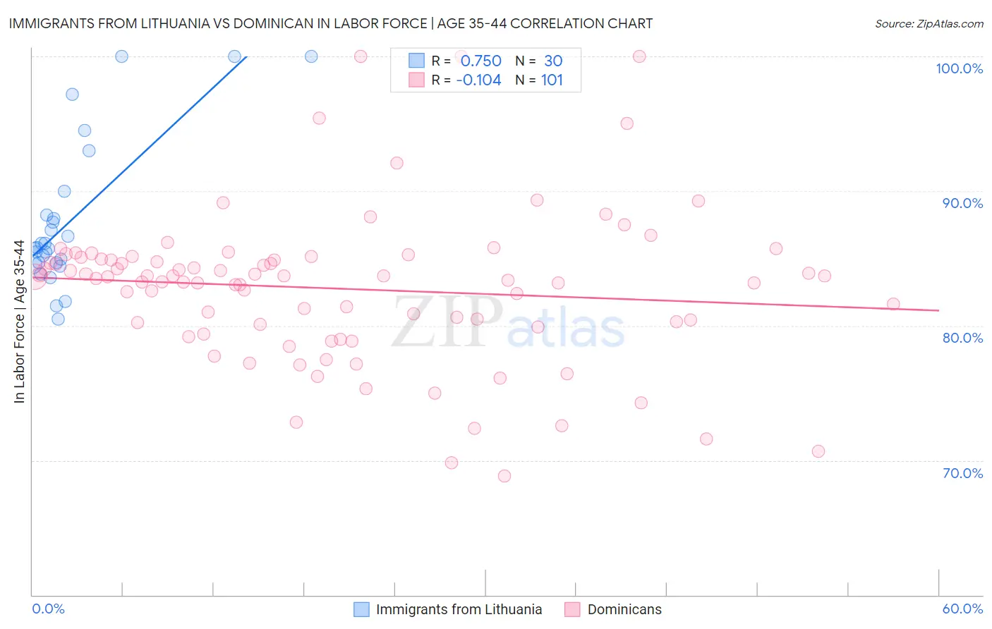 Immigrants from Lithuania vs Dominican In Labor Force | Age 35-44