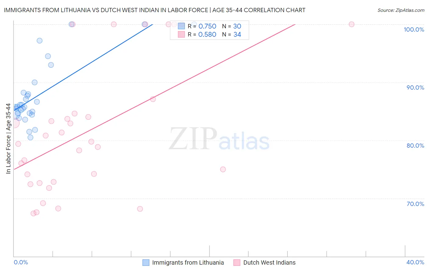 Immigrants from Lithuania vs Dutch West Indian In Labor Force | Age 35-44