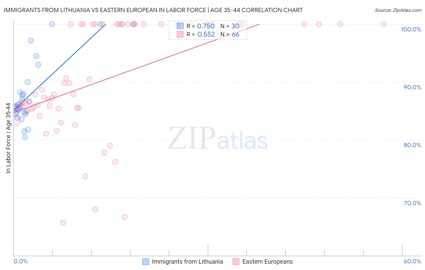 Immigrants from Lithuania vs Eastern European In Labor Force | Age 35-44
