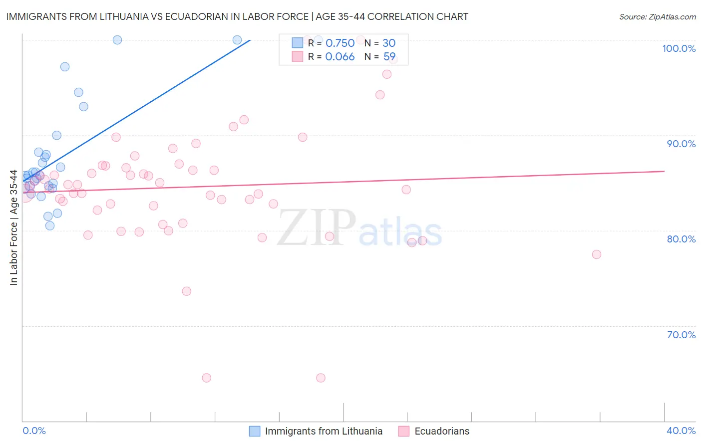 Immigrants from Lithuania vs Ecuadorian In Labor Force | Age 35-44