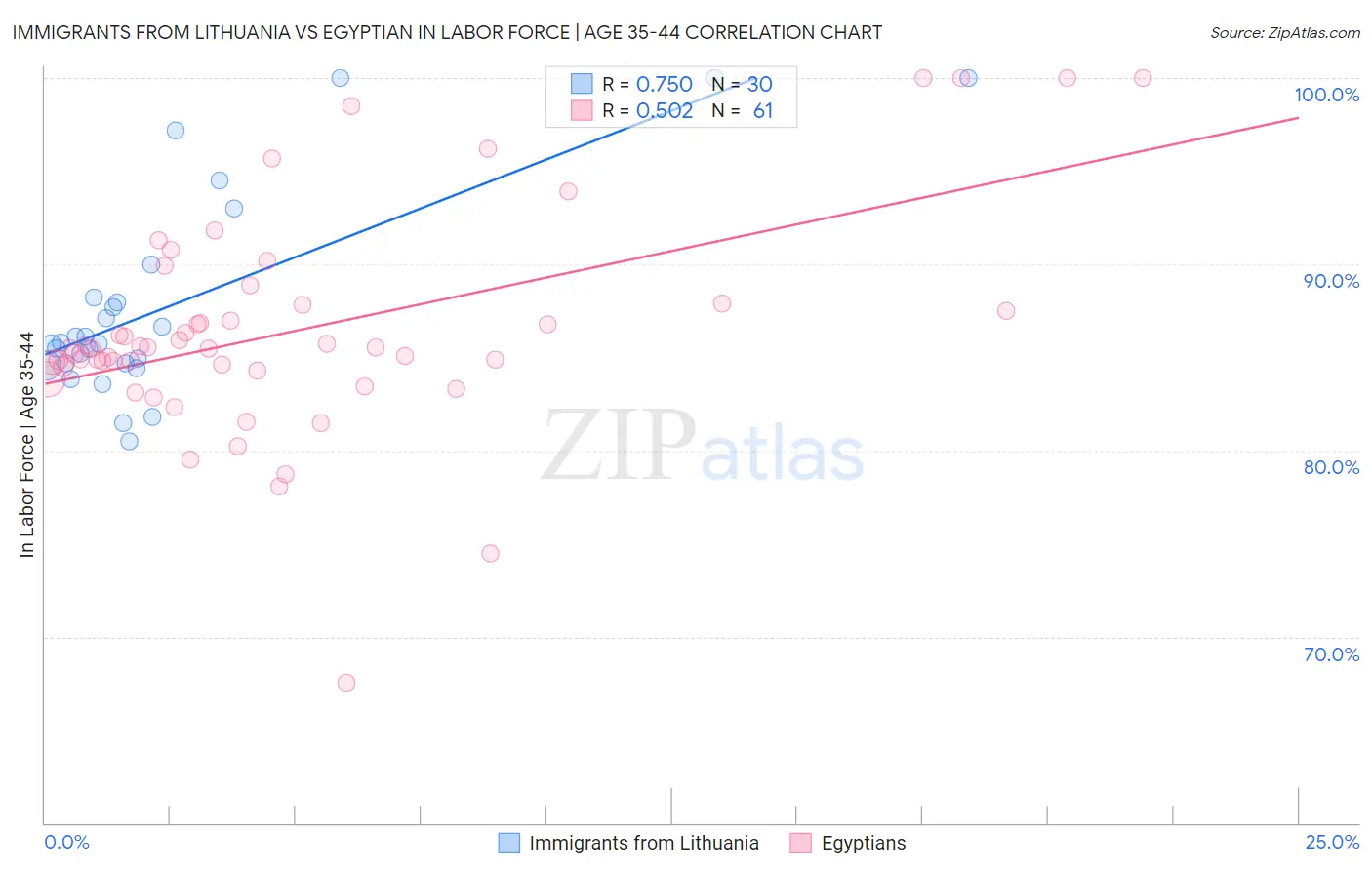 Immigrants from Lithuania vs Egyptian In Labor Force | Age 35-44