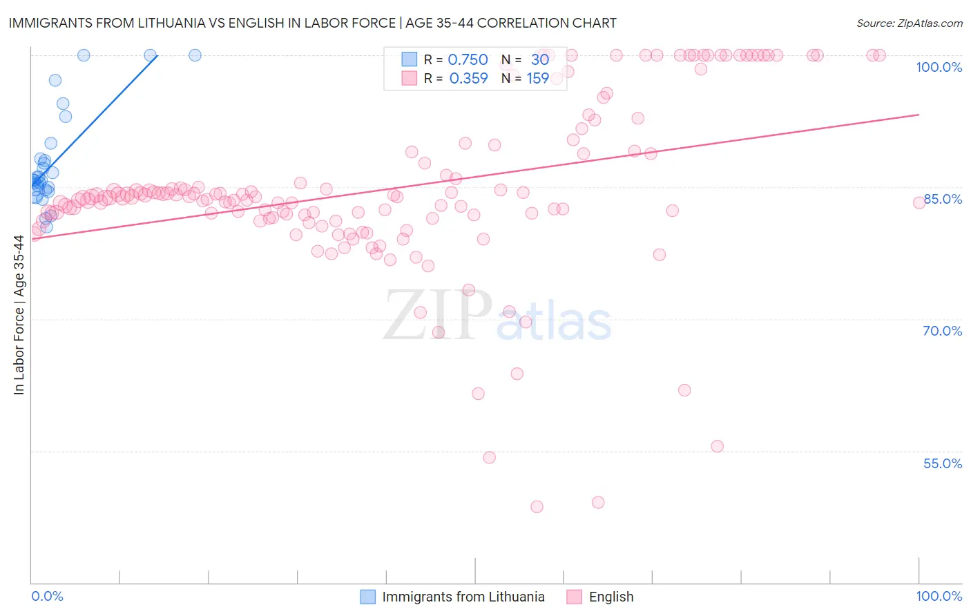Immigrants from Lithuania vs English In Labor Force | Age 35-44