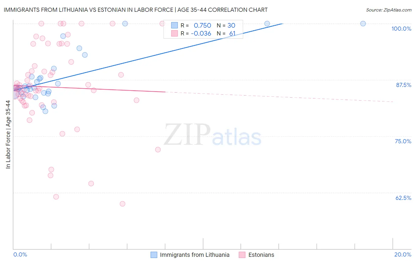 Immigrants from Lithuania vs Estonian In Labor Force | Age 35-44