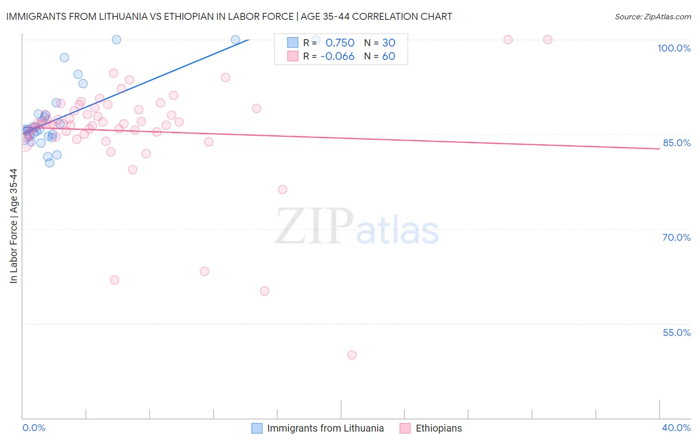 Immigrants from Lithuania vs Ethiopian In Labor Force | Age 35-44