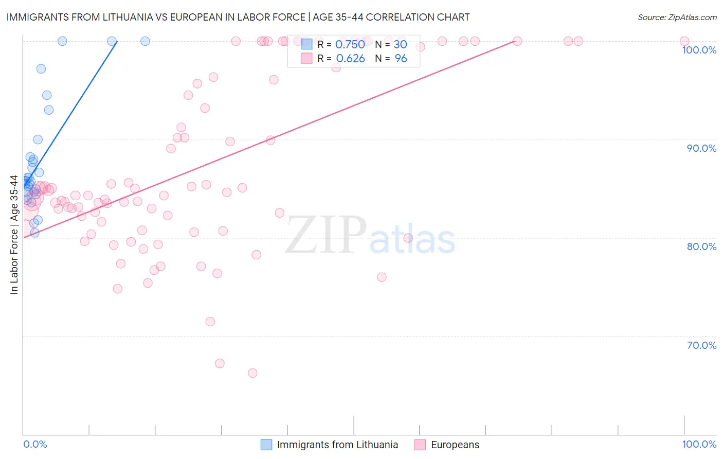 Immigrants from Lithuania vs European In Labor Force | Age 35-44