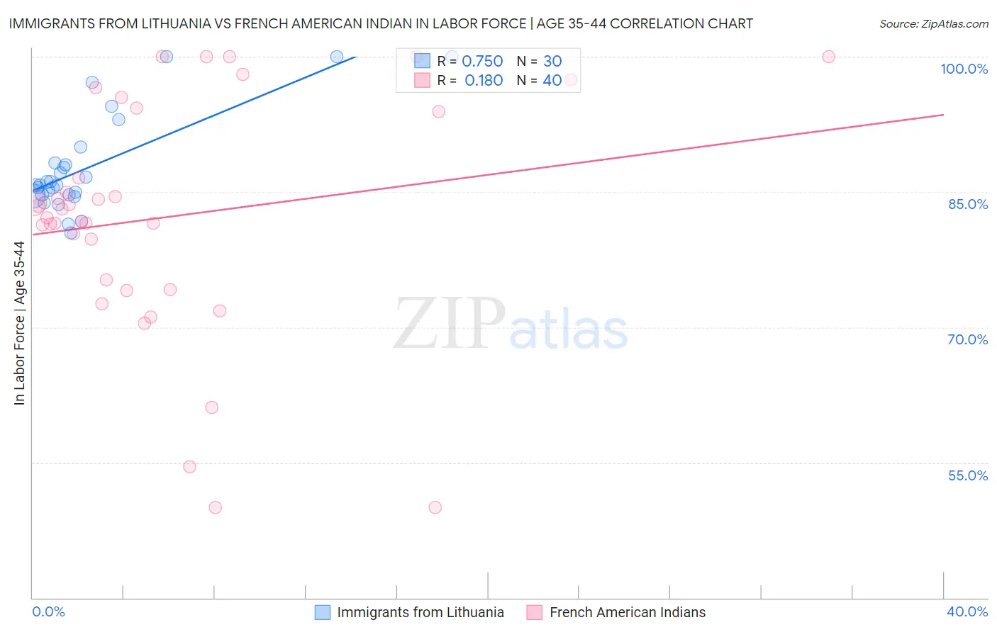Immigrants from Lithuania vs French American Indian In Labor Force | Age 35-44