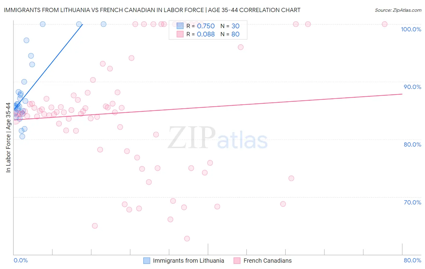 Immigrants from Lithuania vs French Canadian In Labor Force | Age 35-44