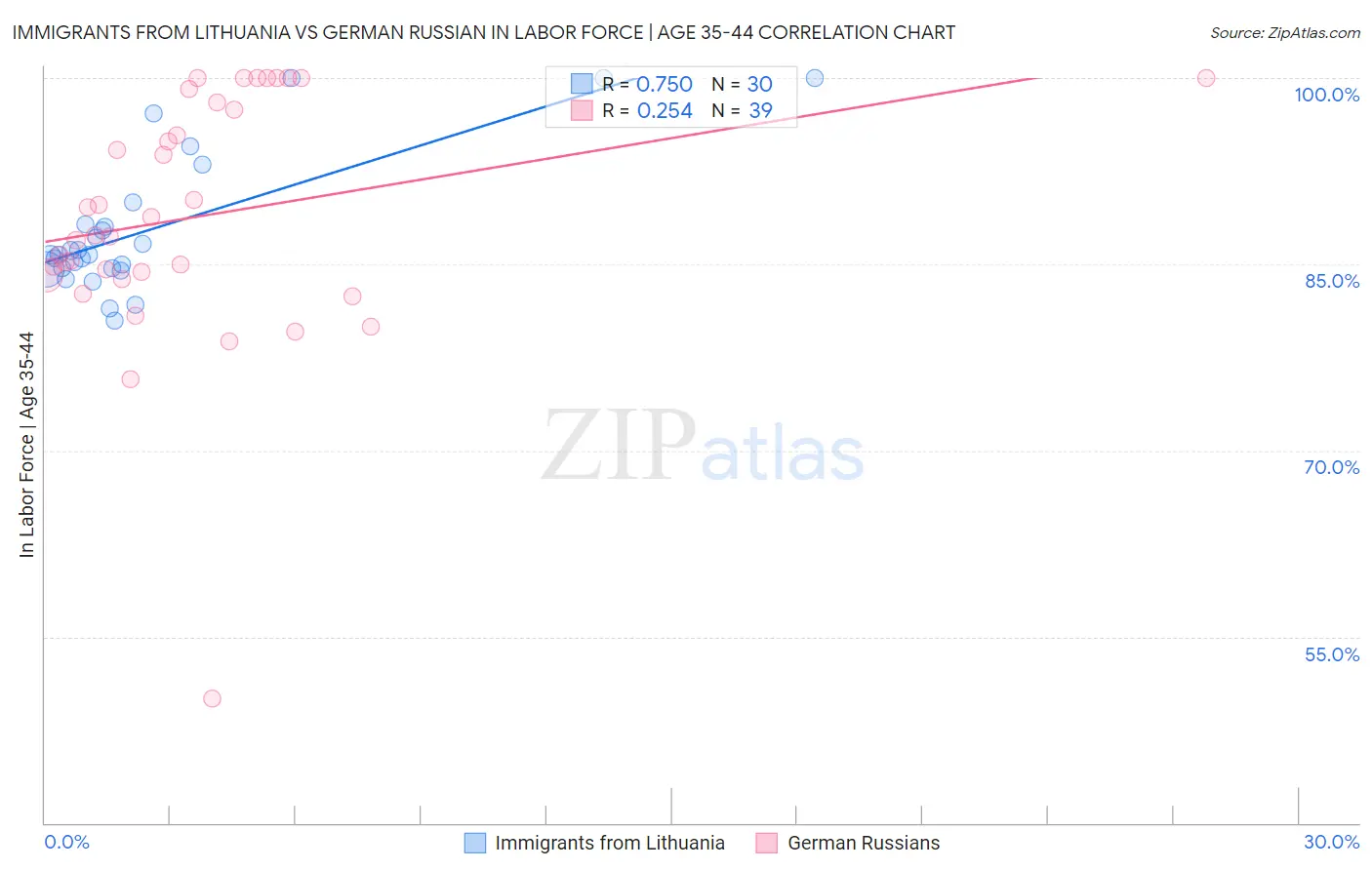 Immigrants from Lithuania vs German Russian In Labor Force | Age 35-44