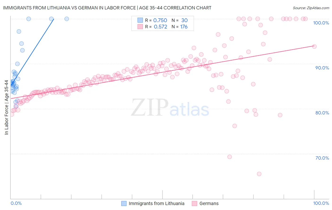 Immigrants from Lithuania vs German In Labor Force | Age 35-44