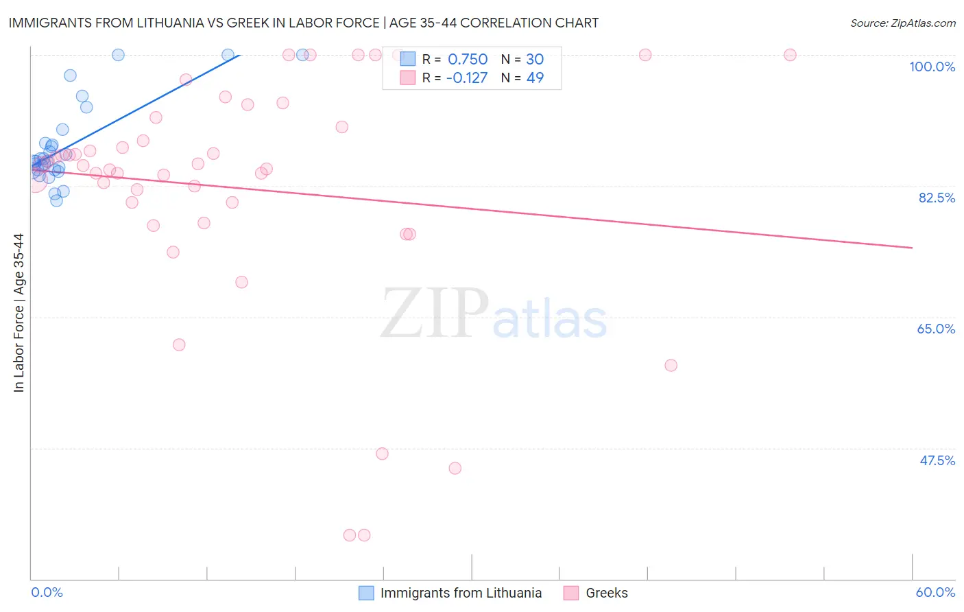 Immigrants from Lithuania vs Greek In Labor Force | Age 35-44