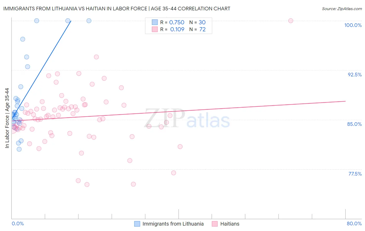 Immigrants from Lithuania vs Haitian In Labor Force | Age 35-44