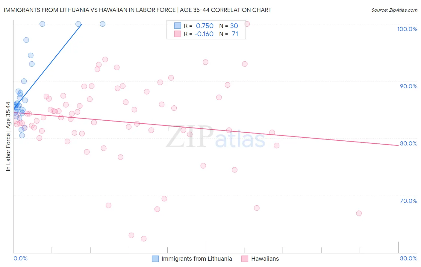 Immigrants from Lithuania vs Hawaiian In Labor Force | Age 35-44