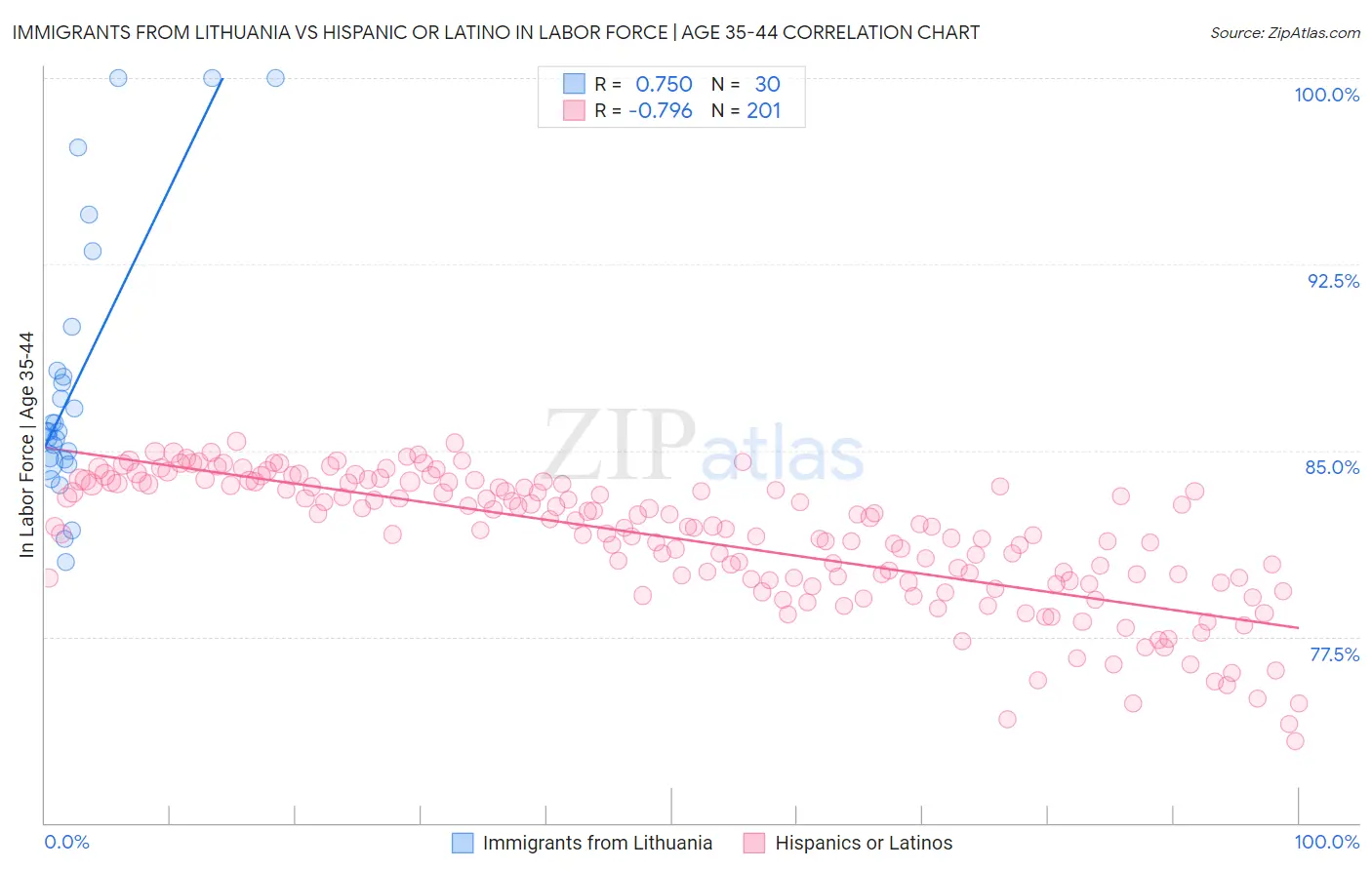 Immigrants from Lithuania vs Hispanic or Latino In Labor Force | Age 35-44