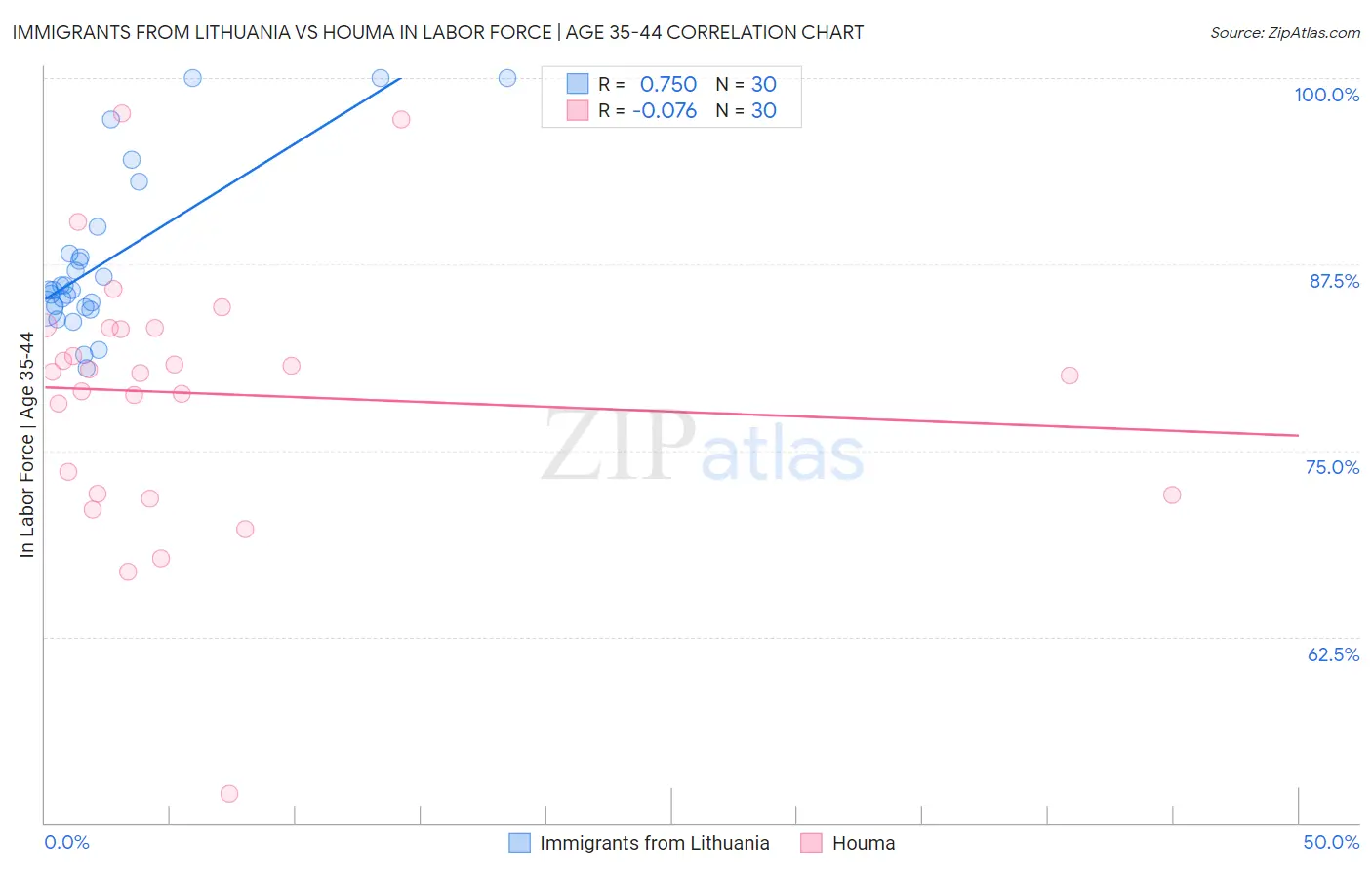 Immigrants from Lithuania vs Houma In Labor Force | Age 35-44