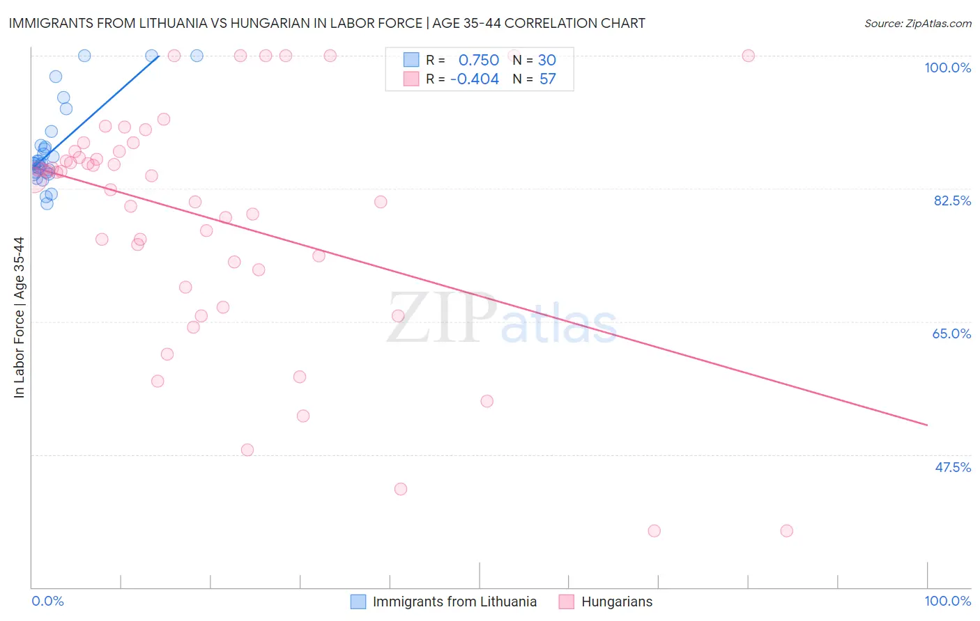 Immigrants from Lithuania vs Hungarian In Labor Force | Age 35-44