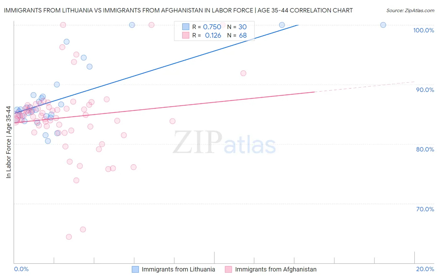 Immigrants from Lithuania vs Immigrants from Afghanistan In Labor Force | Age 35-44