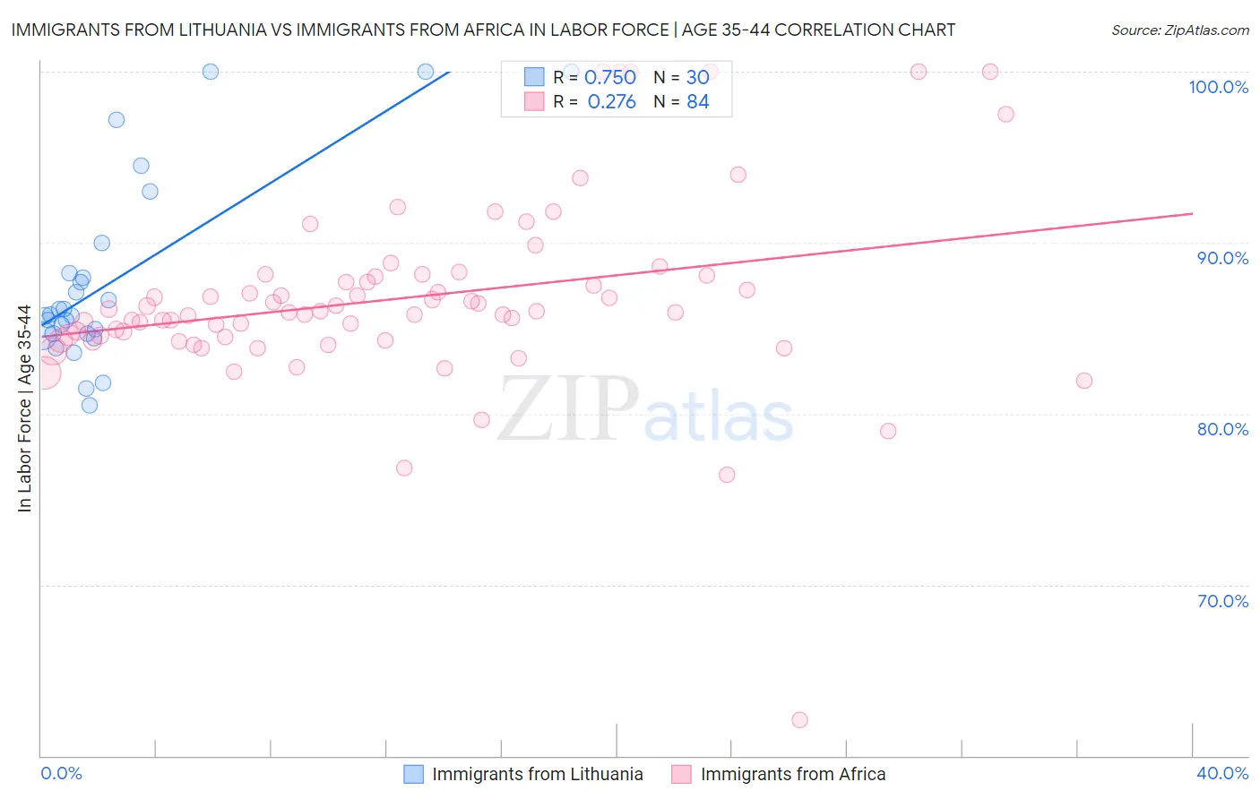 Immigrants from Lithuania vs Immigrants from Africa In Labor Force | Age 35-44