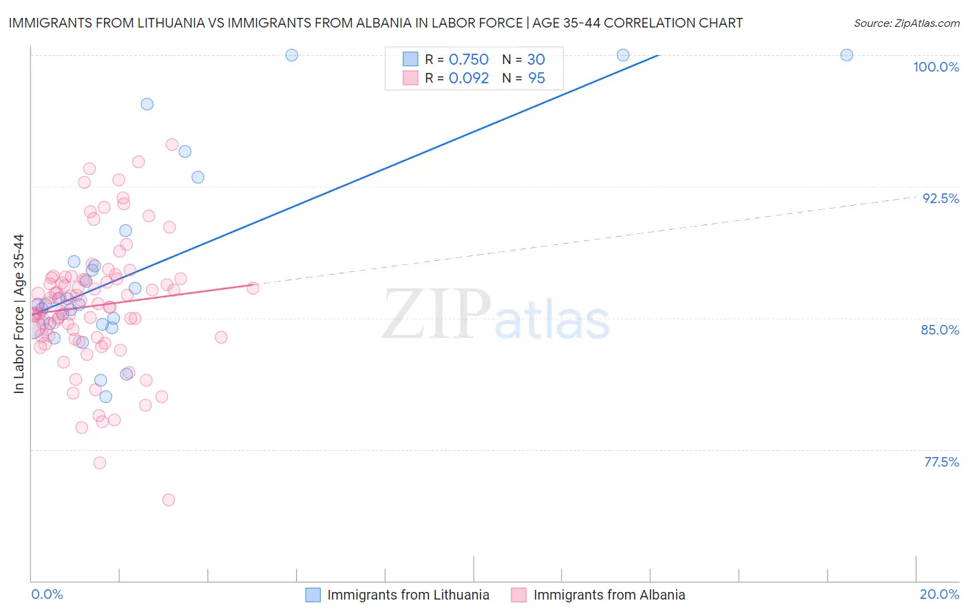 Immigrants from Lithuania vs Immigrants from Albania In Labor Force | Age 35-44