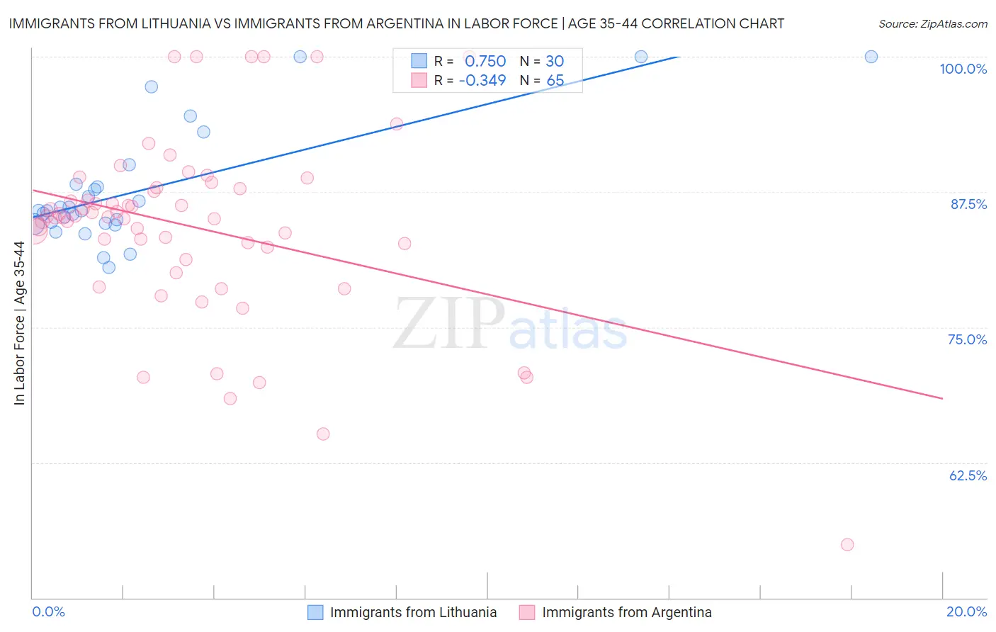 Immigrants from Lithuania vs Immigrants from Argentina In Labor Force | Age 35-44