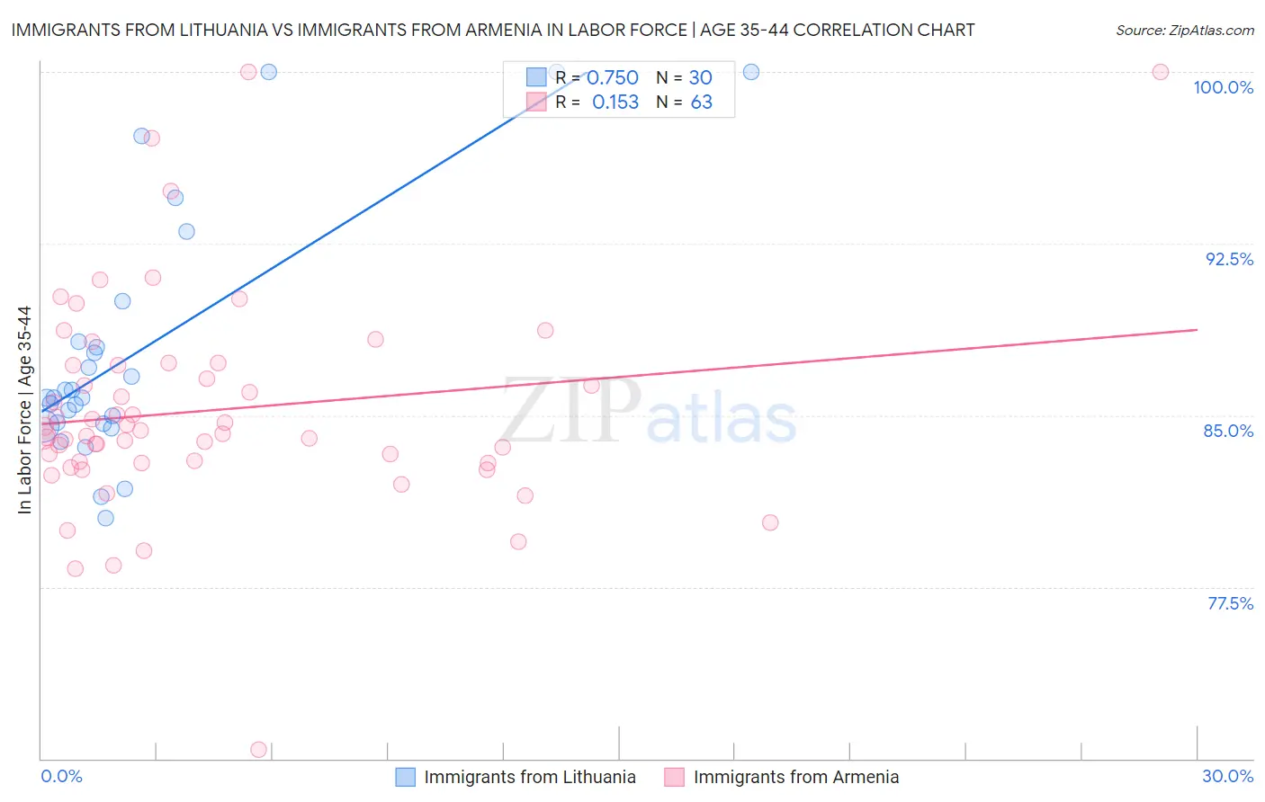 Immigrants from Lithuania vs Immigrants from Armenia In Labor Force | Age 35-44