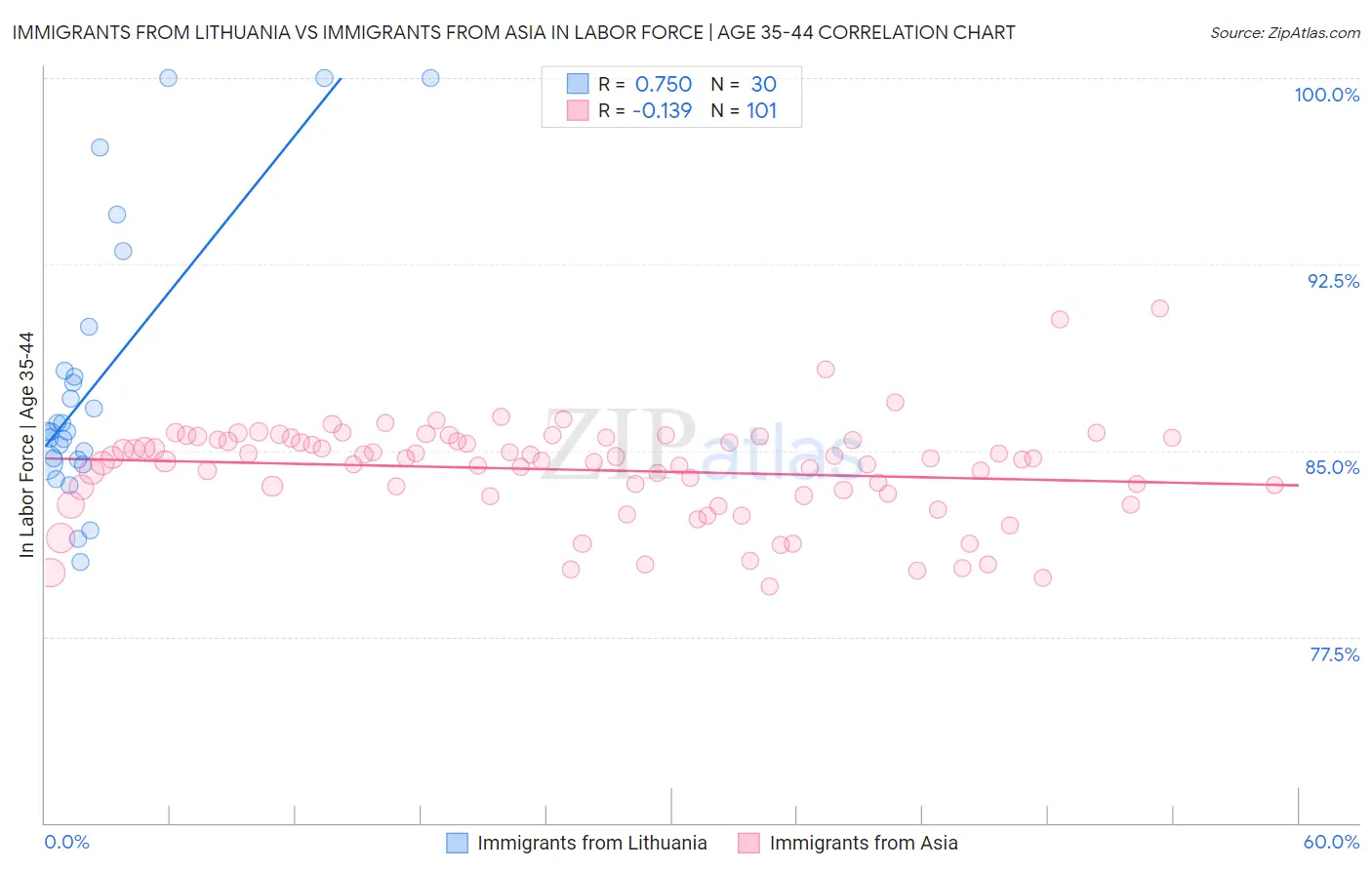 Immigrants from Lithuania vs Immigrants from Asia In Labor Force | Age 35-44