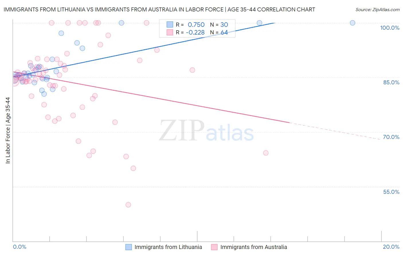 Immigrants from Lithuania vs Immigrants from Australia In Labor Force | Age 35-44