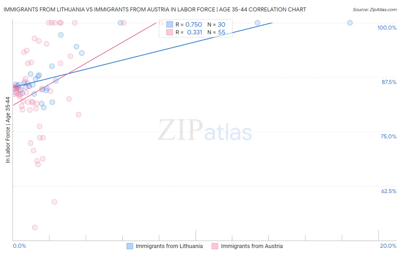 Immigrants from Lithuania vs Immigrants from Austria In Labor Force | Age 35-44