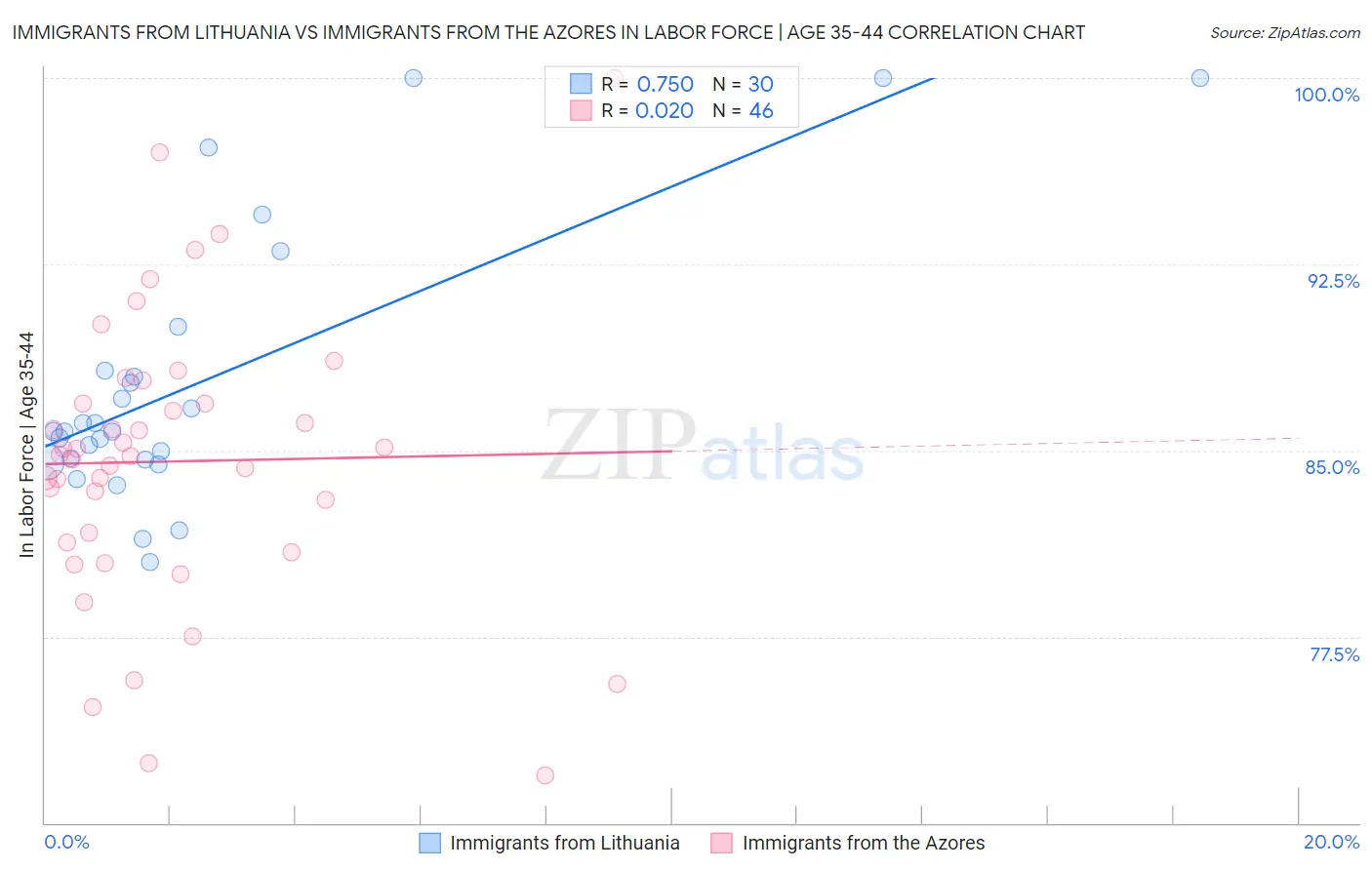 Immigrants from Lithuania vs Immigrants from the Azores In Labor Force | Age 35-44