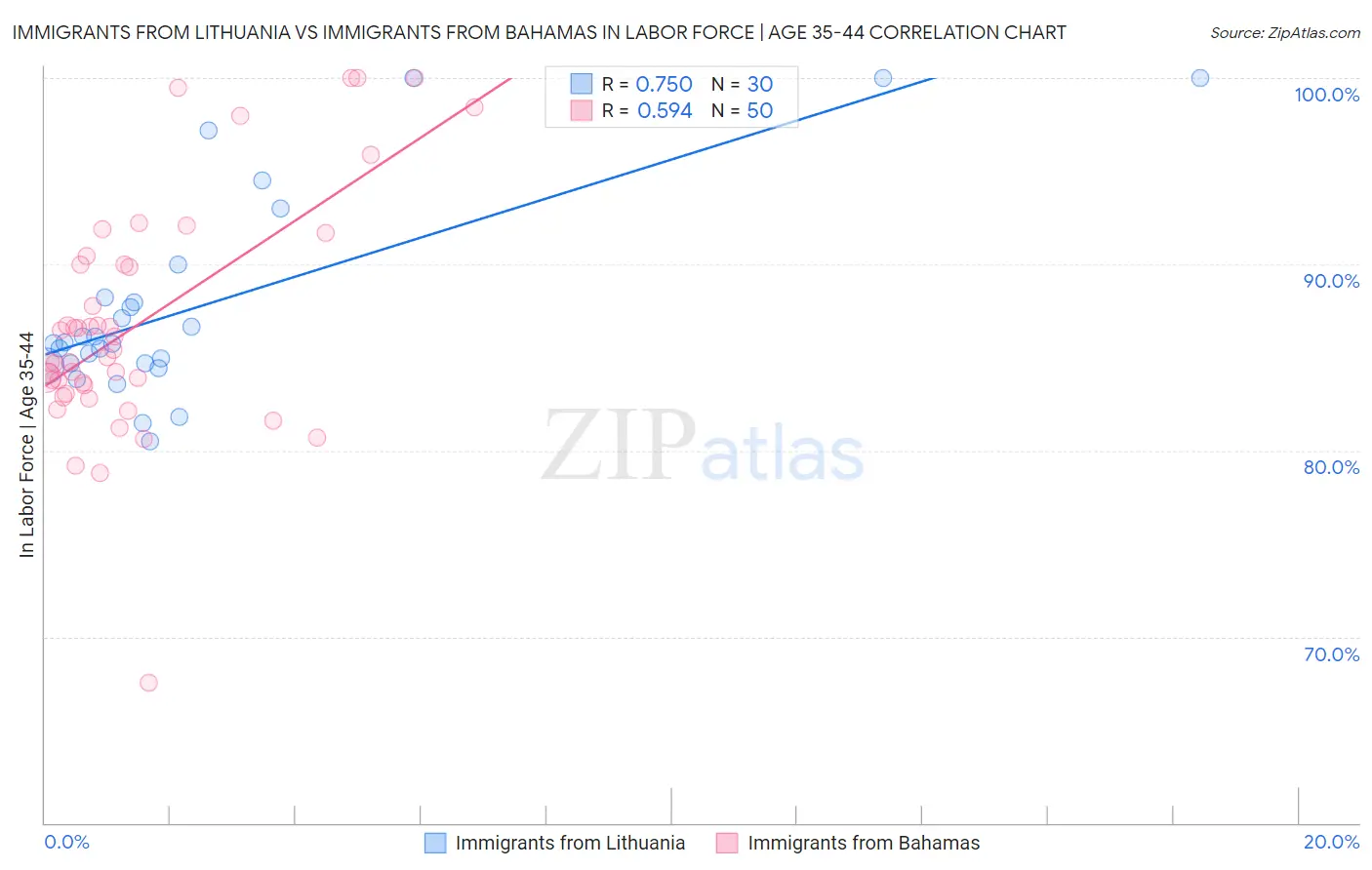 Immigrants from Lithuania vs Immigrants from Bahamas In Labor Force | Age 35-44