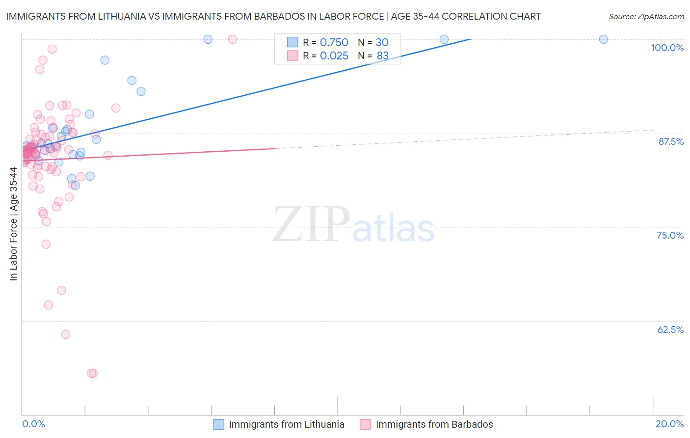 Immigrants from Lithuania vs Immigrants from Barbados In Labor Force | Age 35-44
