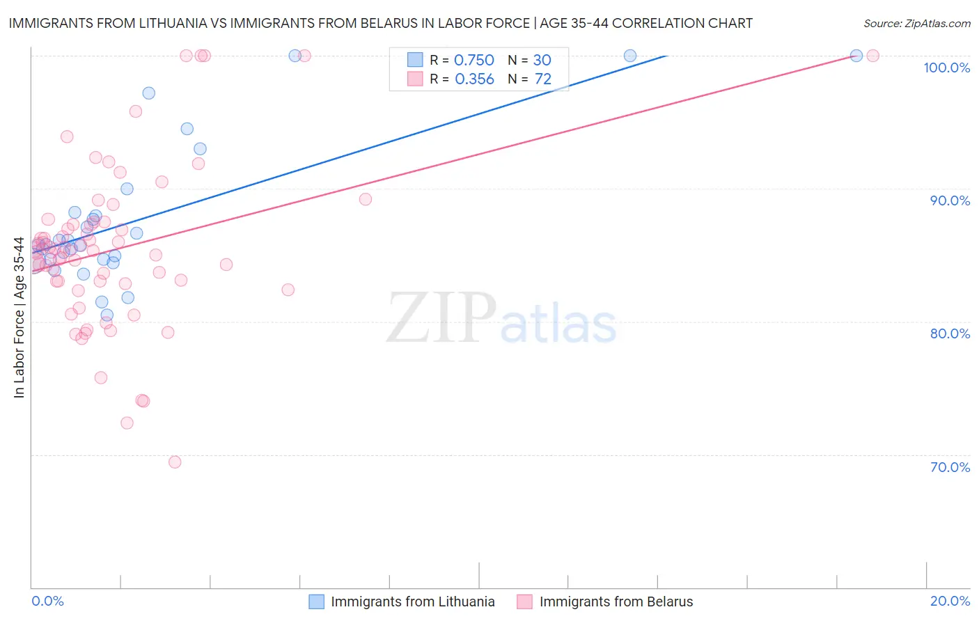 Immigrants from Lithuania vs Immigrants from Belarus In Labor Force | Age 35-44