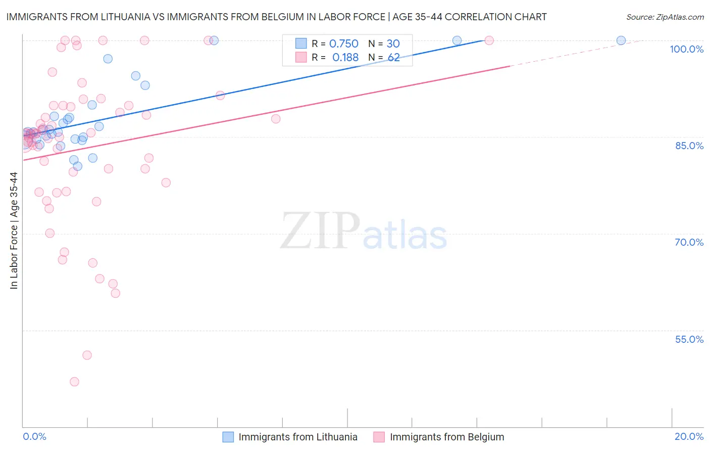 Immigrants from Lithuania vs Immigrants from Belgium In Labor Force | Age 35-44