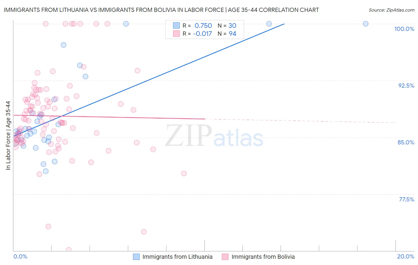 Immigrants from Lithuania vs Immigrants from Bolivia In Labor Force | Age 35-44
