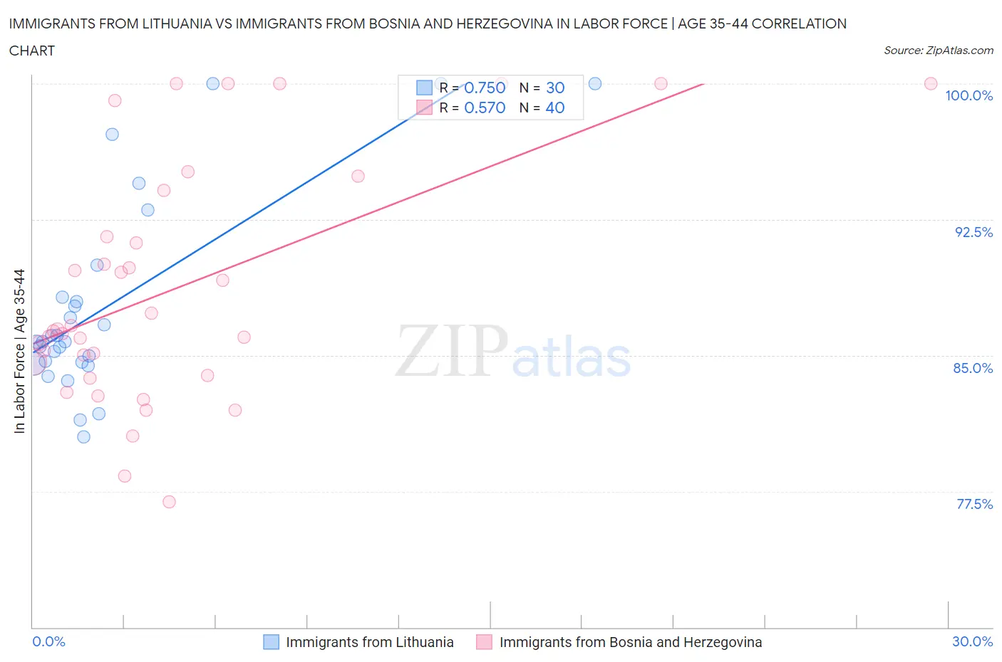 Immigrants from Lithuania vs Immigrants from Bosnia and Herzegovina In Labor Force | Age 35-44