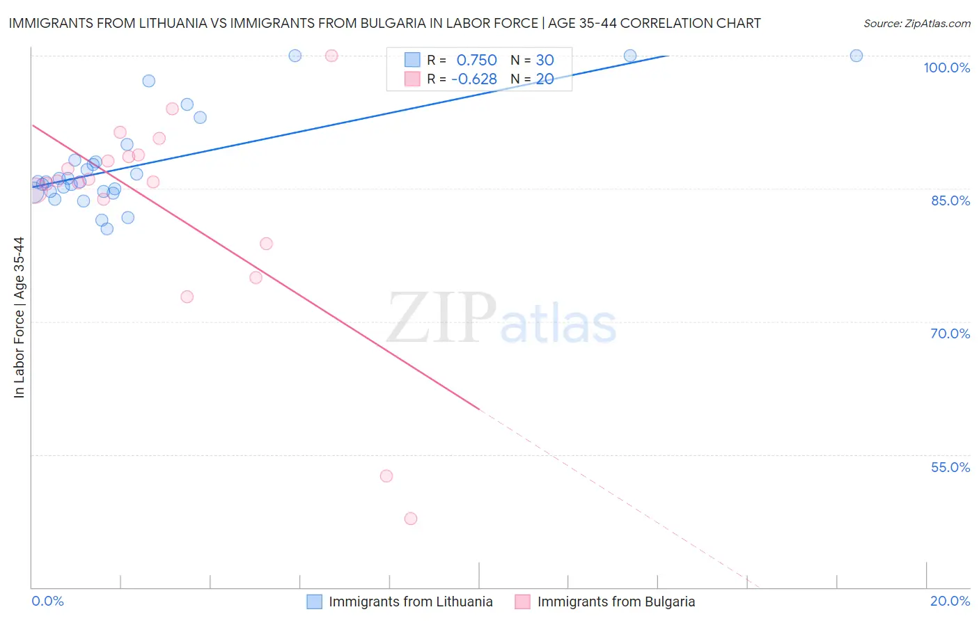 Immigrants from Lithuania vs Immigrants from Bulgaria In Labor Force | Age 35-44