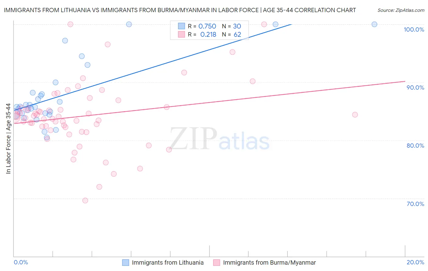 Immigrants from Lithuania vs Immigrants from Burma/Myanmar In Labor Force | Age 35-44