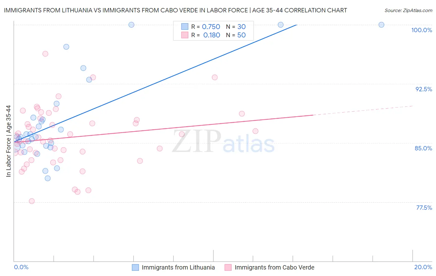 Immigrants from Lithuania vs Immigrants from Cabo Verde In Labor Force | Age 35-44