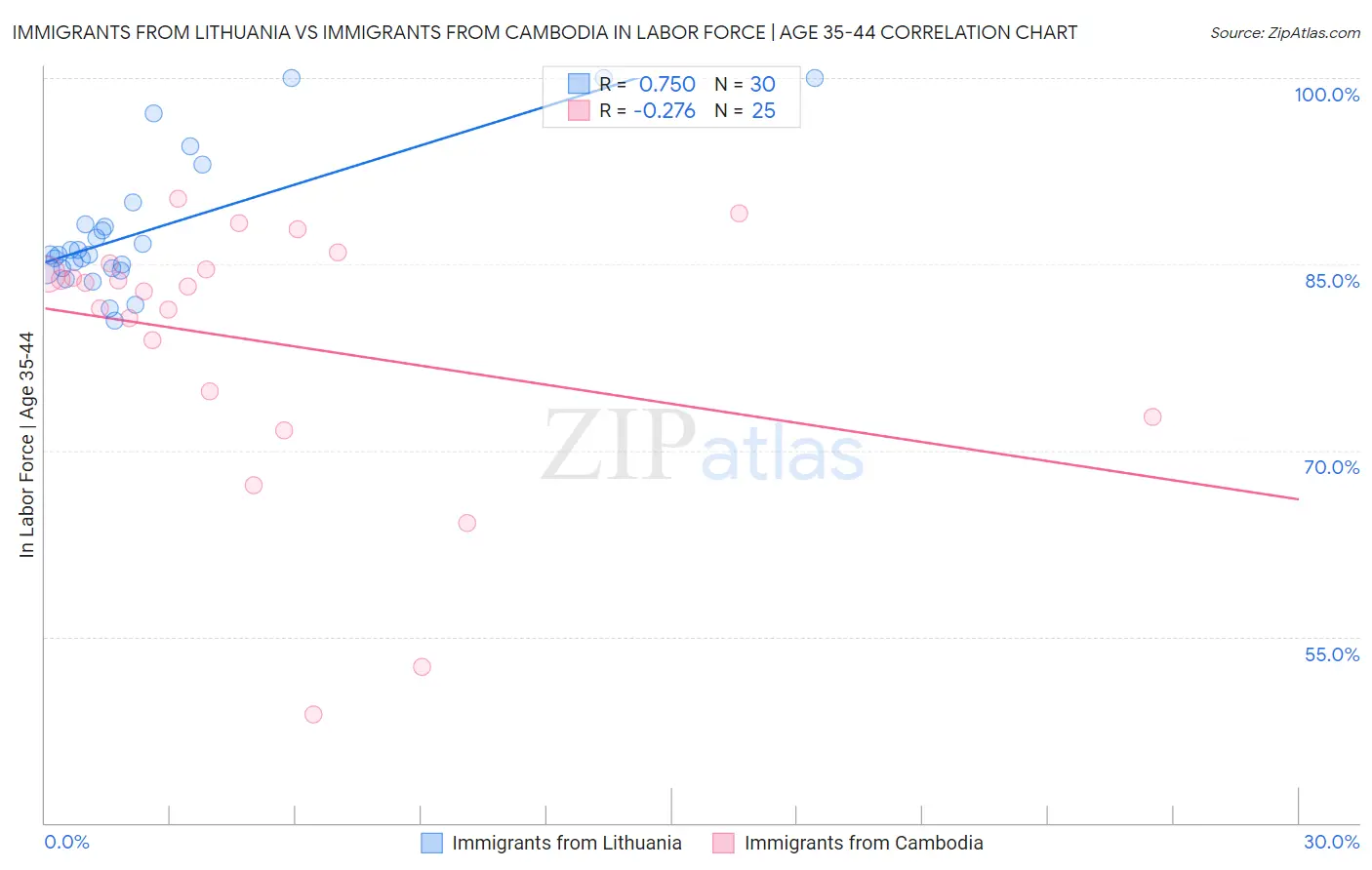 Immigrants from Lithuania vs Immigrants from Cambodia In Labor Force | Age 35-44